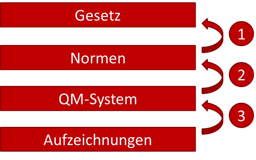 Audit Audit Prüfung ISO 13485