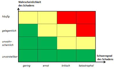 Risikobewertungsmatrix