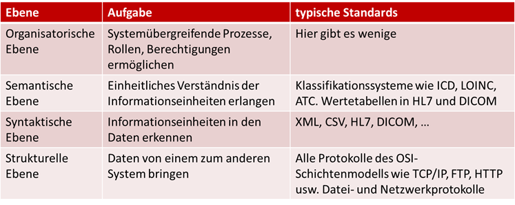 Interoperabilität: die vier Interoperabilitätsebenen