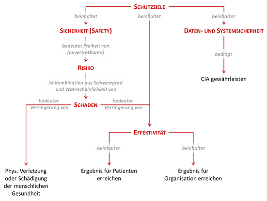 Schutzziele der IEC 80001-1