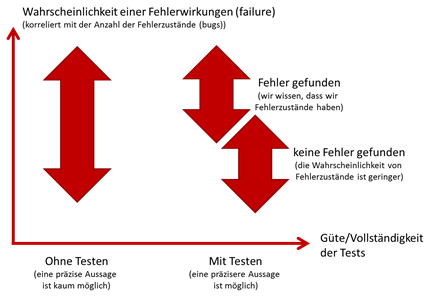 Risikominimierung durch Software-Testing?