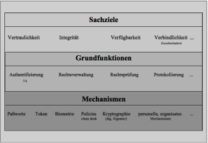 IT-Sicherheit-Semantisches-Modell