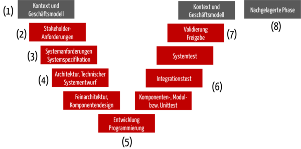 Zusammenspiel von Entwicklungsprozess und Risikomanagementprozess