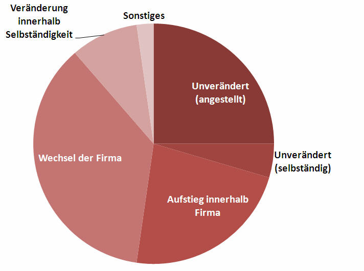 Karrieren der Studierenden