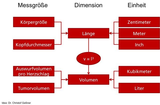 UCUM: Dimensionen und Einheiten
