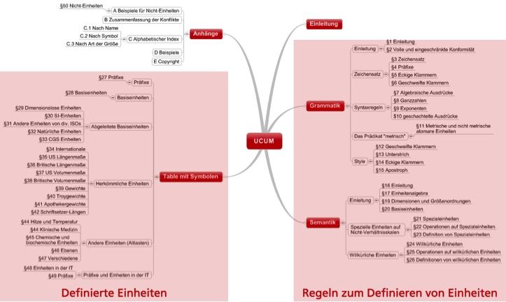 UCUM: Unified Code of Units of Measure