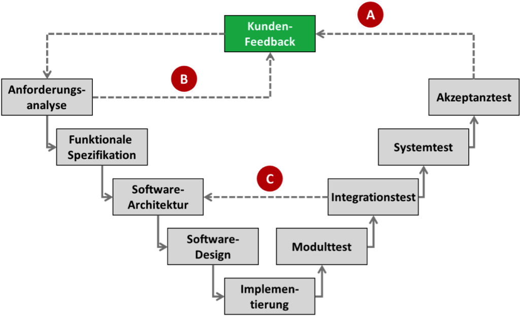 Bei der agilen Softwareentwicklung für Medizinprodukte gibt es mehrere Möglichkeiten zur Iteration