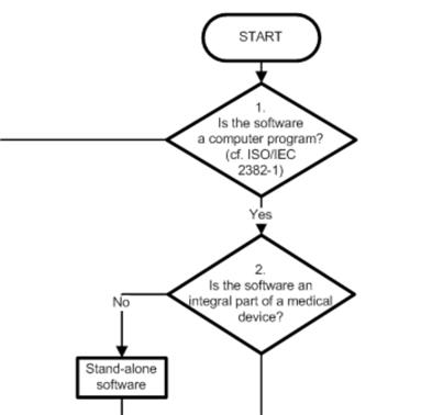 Software als Medizinprodukt: Auch dieses Flussdiagramm gibt nicht immer eine Antwort bei der Klassifizierung