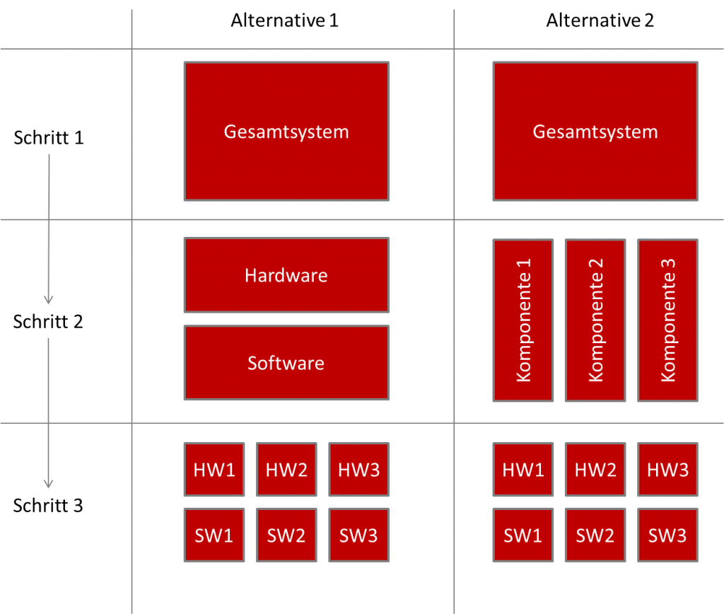 Systemarchitektur: Es gibt mehrere Möglichkeiten für die Zerlegung