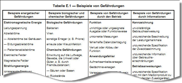 Die ISO 14971, konkret die Tabelle E.1, nennt tw. eigentümliche Beispiele für Gefährdungen.