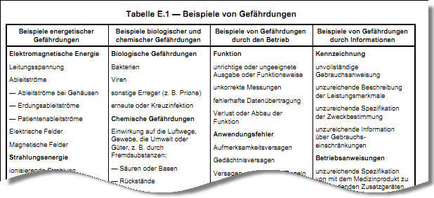 Gefährdungen ISO 14971