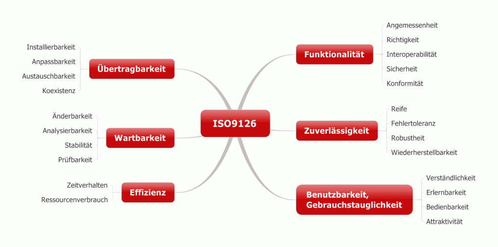 Funktionale Anforderungen und nicht-funktionale Anforderungen unterscheidet die ISO 9126