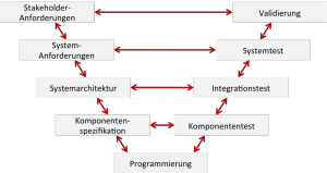 Traceability entlang der Entwicklung von Medizinprodukten