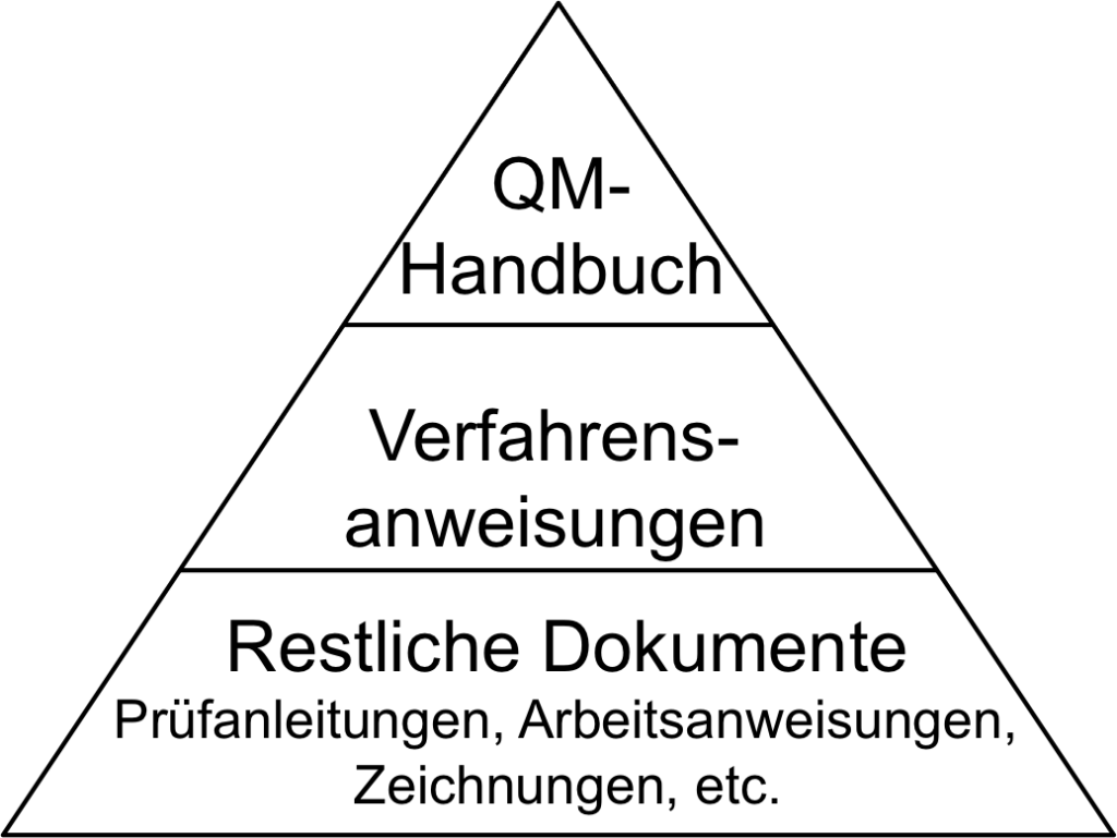 QM-Handbuch als oberstes Dokument des QM-Systems