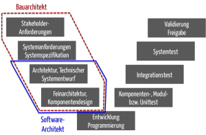 Bauarchitektur versus Software-Architektur
