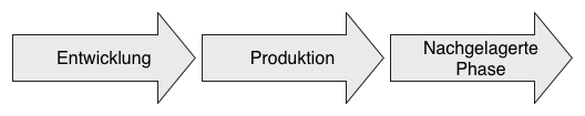 Nachgelagerte Phase: Die Phase nach Entwicklung und Produktion