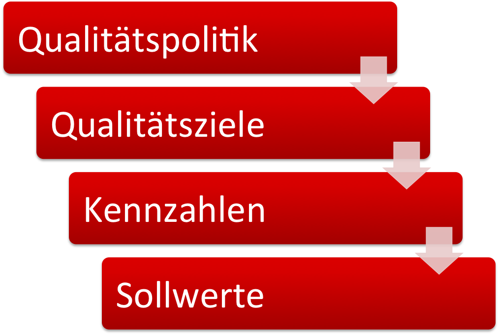Aus der Qualitätspolitik leiten sich die Qualitätsziele ab, für die Kennzahlen festgelegt werden