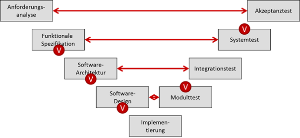 Verifikationsschritte im V-Modell