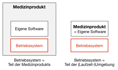 Betriebssystem IEC 62304 konform?