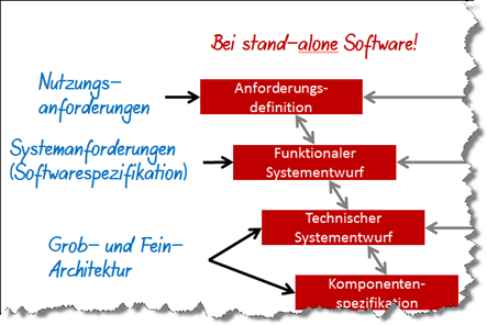 V-Modell: Erste Phasen