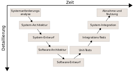 V-Modell nach Wikipedia