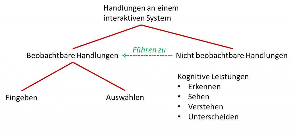 Usability-Taxonomie-Handlungen-IEC-62366 User errors und Use Errors