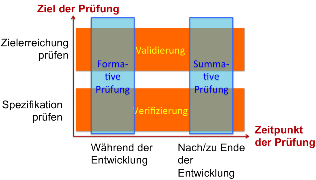 Die FDA und die EN 62366 nutzen leider verschiedene Begriffe.