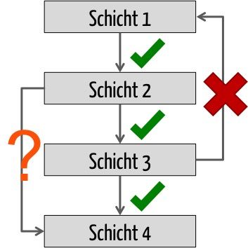 Schichtenarchitektur: Wie die Schichten voneinander abhängen dürfen