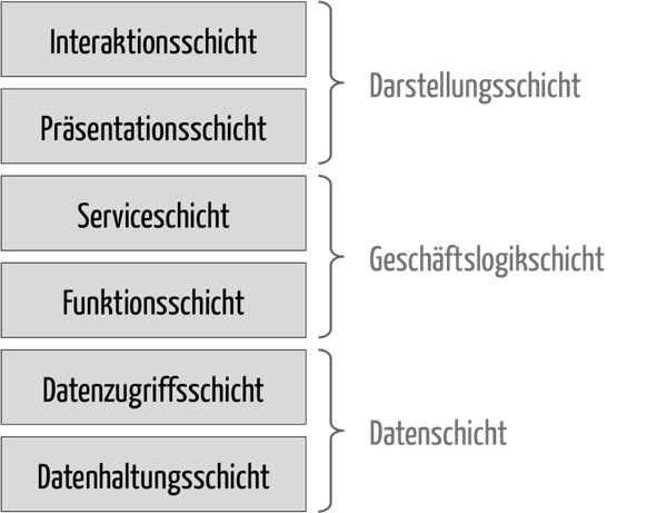 Schichtenarchitektur