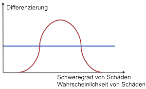 Die Schweregrad- und Wahrscheinlichkeitsachse einer Risikoakzeptanzmatrix müssen