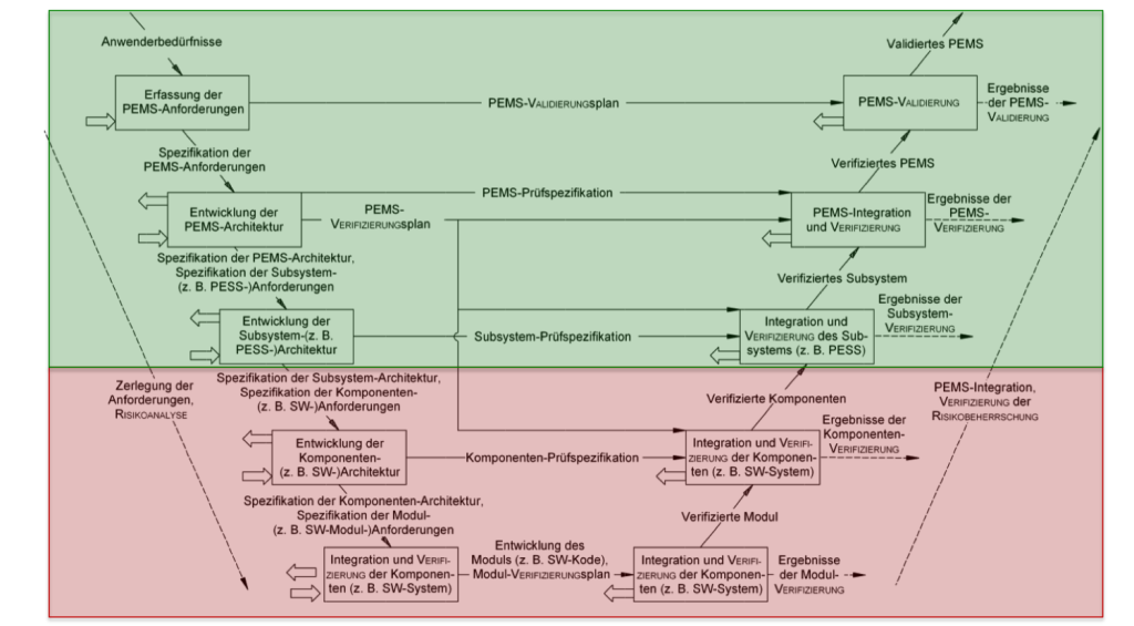 Entwicklungsprozess gemäß IEC 60601-1