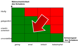 ISO14971-Risikoakzeptanzmatrix