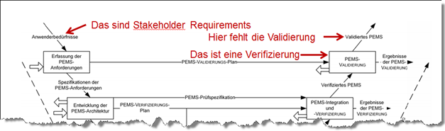 Die IEC 60601-1 referenziert das V-Modell
