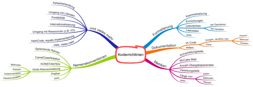 Kodierrichtlinien