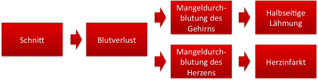 ISO 14971: Ein "initialer" Schaden kann mehrere finale Schäden verursachen.