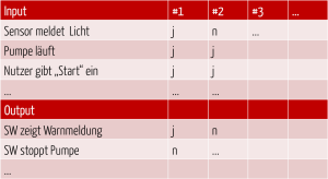 Software-Anforderungen mit Entscheidungstabellen spezifizieren