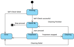 Zustandsautomat mit UML-Zustandsdiagramm modelliert