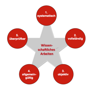 Bild mit den fünf Elementen, die die Voraussetzungen für Wissenschaftliches Arbeiten sind