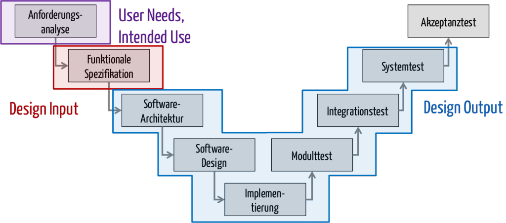 Design Output - Bestandteile und FDA