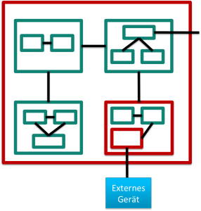 Testen von embedded Software gelingt auch bei Regressionstests