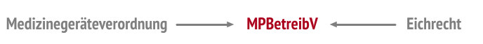 MPBetreibV Entstehung 2012