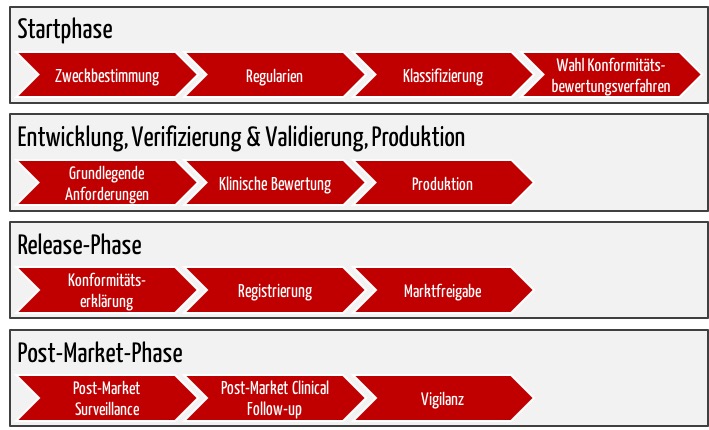 Weg zum CE-Zeichen für Medizinprodukte