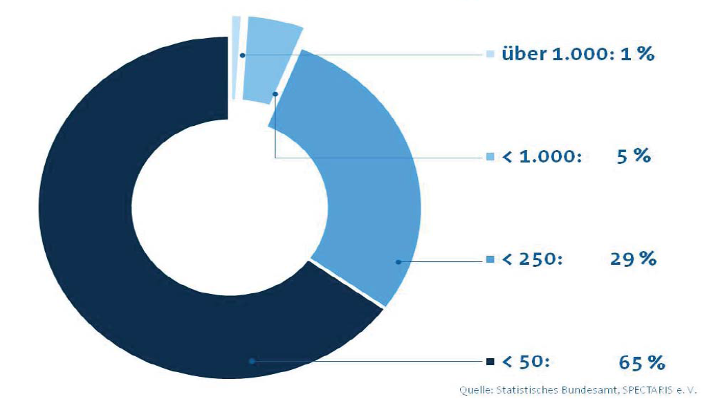 Die Größenverteilung der Unternehmen zählt nicht zu den Trends in der Medizintechnik