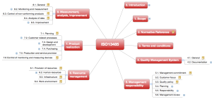 ISO 13485 Qualitätsmanagementsysteme für Medizinprodukte
