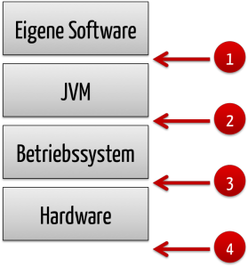 Ob die JVM eine SOUP gemäß IEC 62304 ist, hängt davon ab, ob der Hersteller sie als Teil seines Produkts in Verkehr bringt.