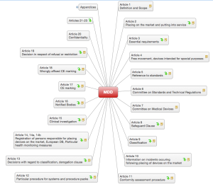 Medizinprodukterichtlinie: Inhalte als Mindmap