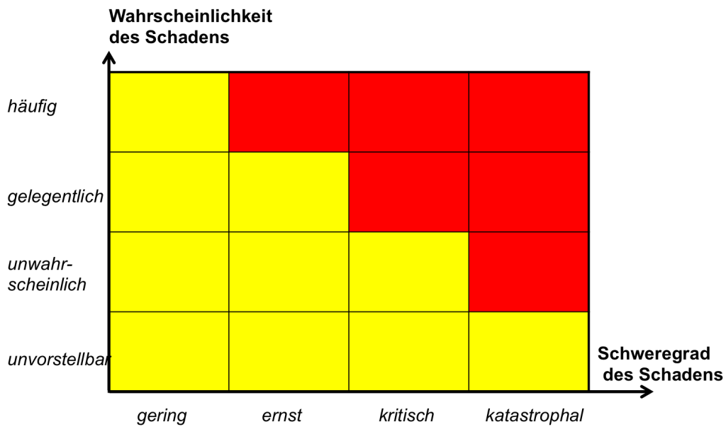 Risikoakzeptanzmatrix, Risikobewertungsmatrix