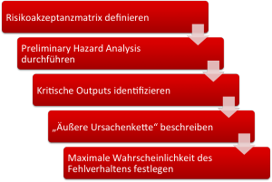 Die Risikoanalyse sollte nicht (nur) auf Basis einer Systemarchitektur erfolgen, sondern die Anforderungen in Form eines Design Inputs bestimmen.