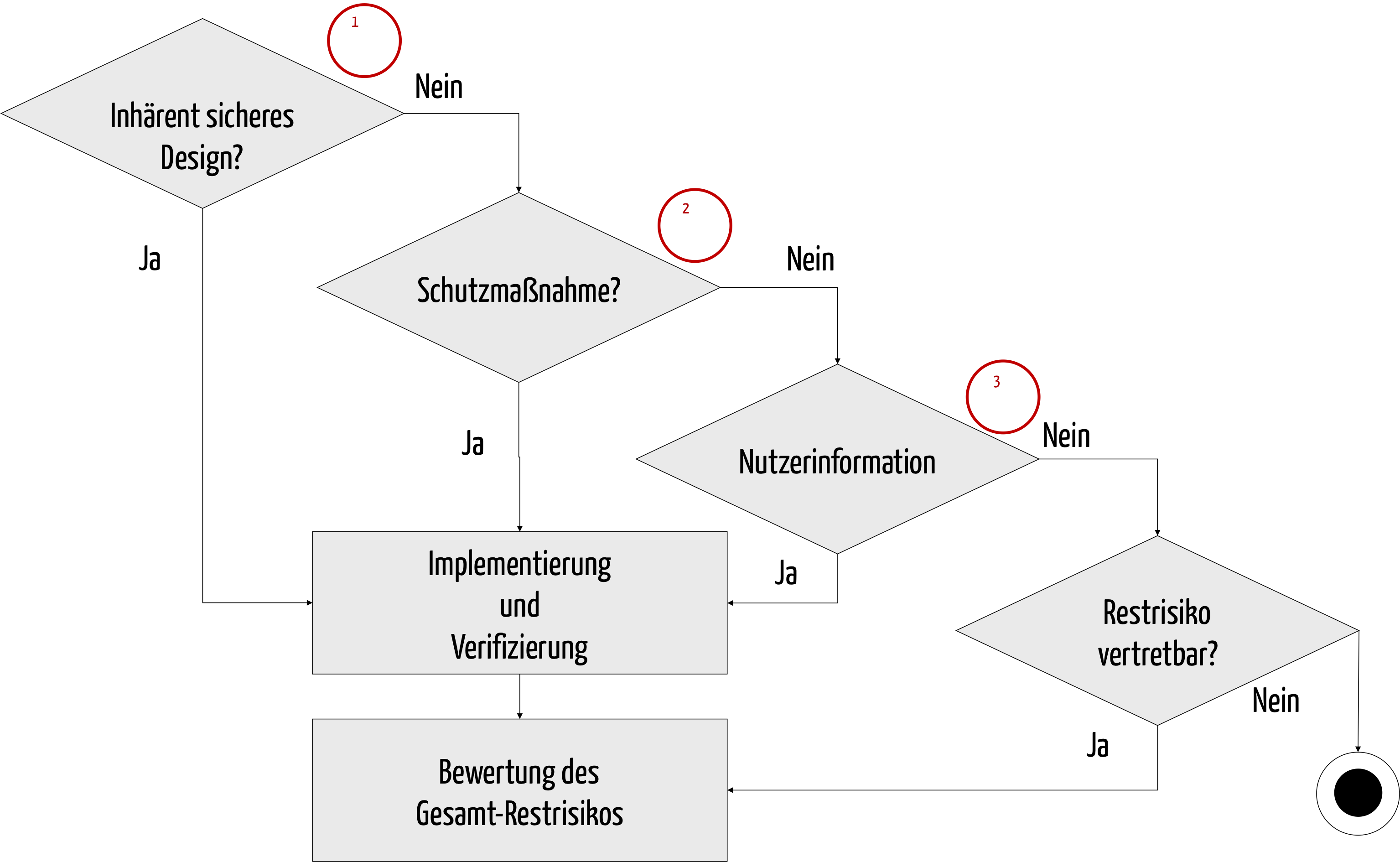 Risikobeherrschung, Risikominimierung