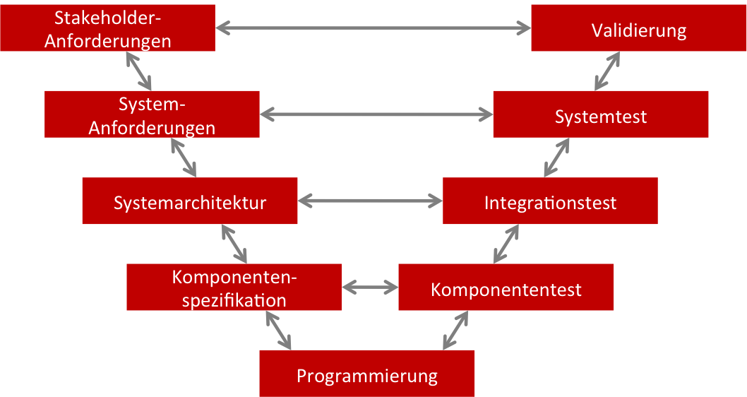 Software-Tests